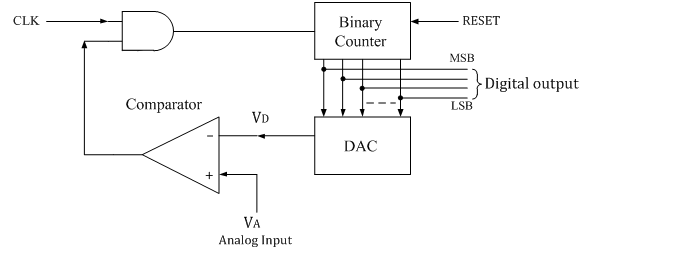 ADC Block Diagram