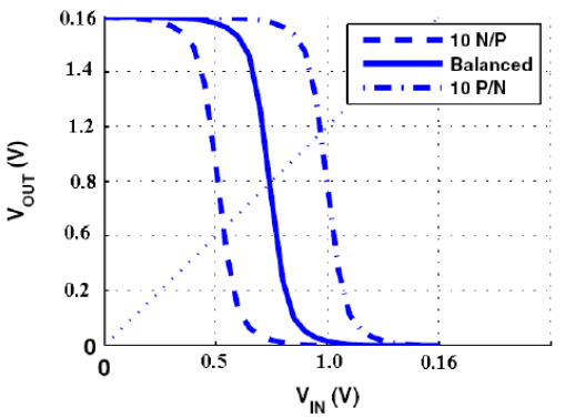 Transistor Sizing Diagram